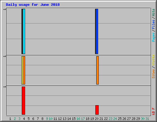Daily usage for June 2018