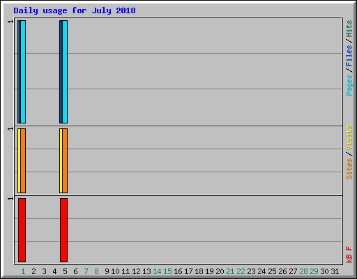 Daily usage for July 2018