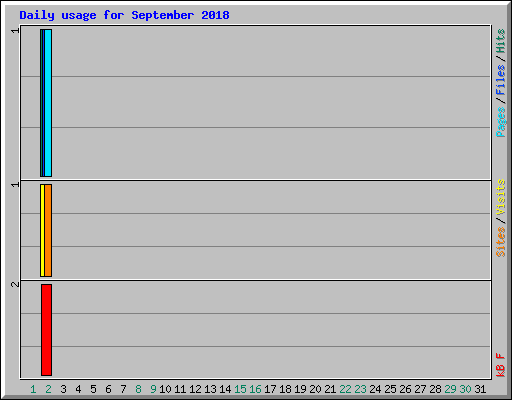 Daily usage for September 2018