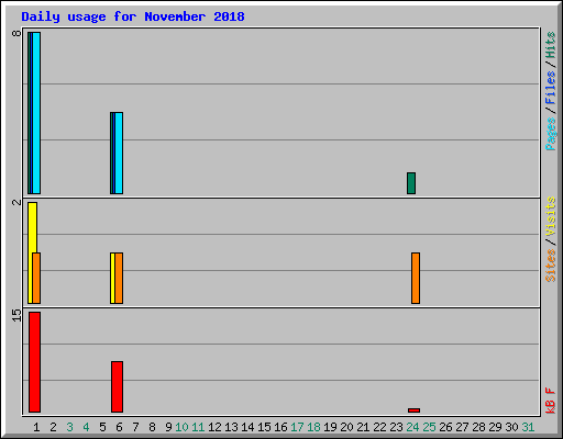 Daily usage for November 2018