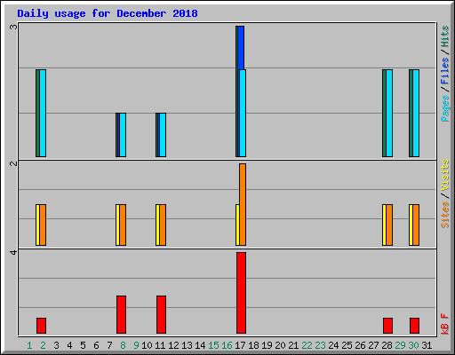 Daily usage for December 2018