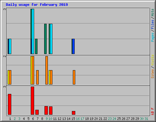 Daily usage for February 2019