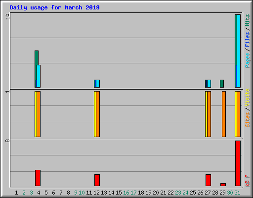 Daily usage for March 2019