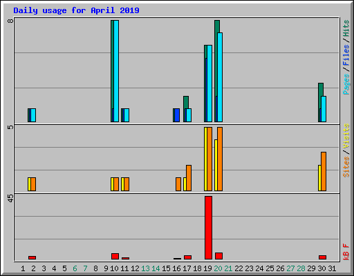 Daily usage for April 2019