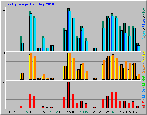 Daily usage for May 2019