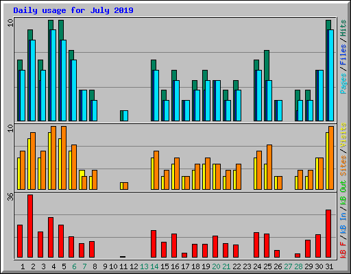 Daily usage for July 2019