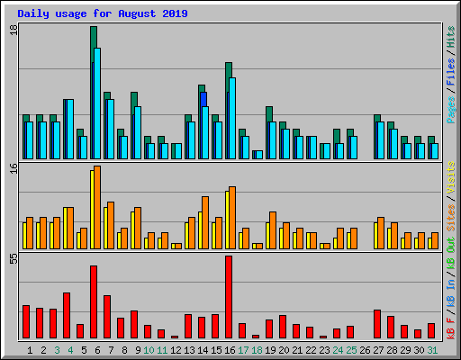 Daily usage for August 2019