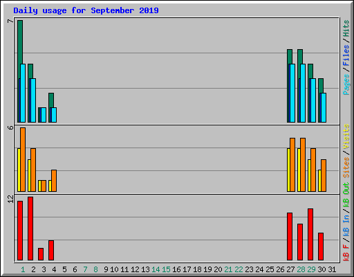 Daily usage for September 2019