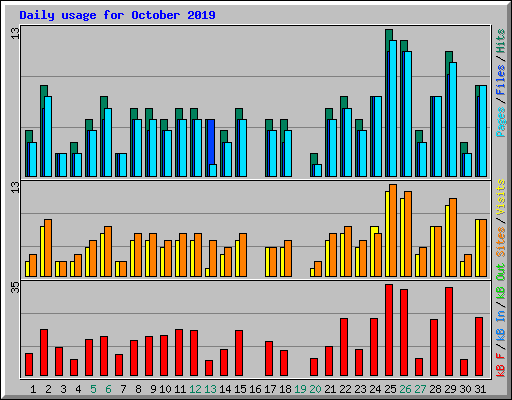 Daily usage for October 2019