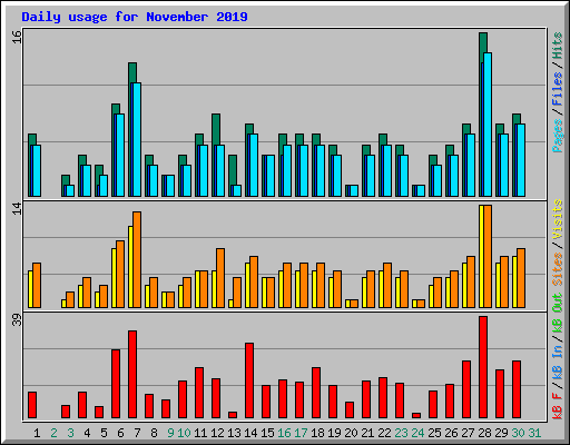 Daily usage for November 2019