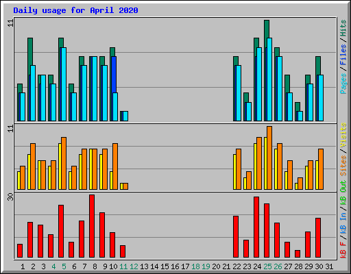 Daily usage for April 2020
