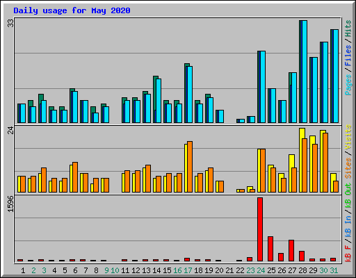 Daily usage for May 2020