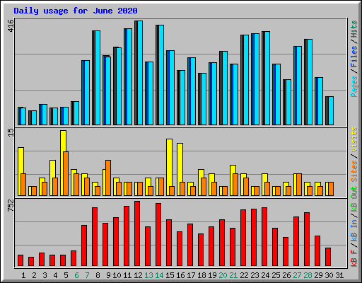 Daily usage for June 2020