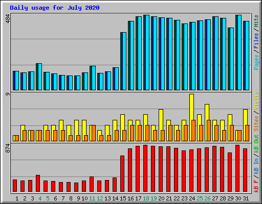Daily usage for July 2020