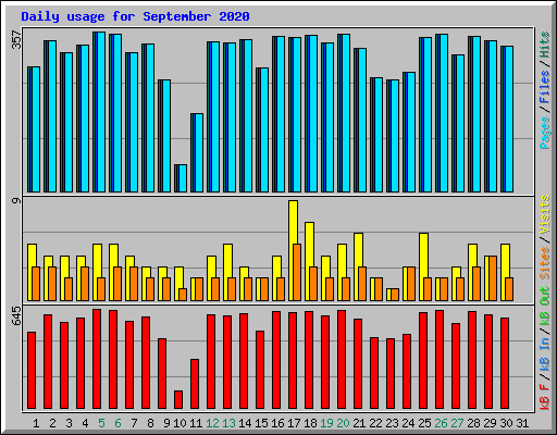 Daily usage for September 2020