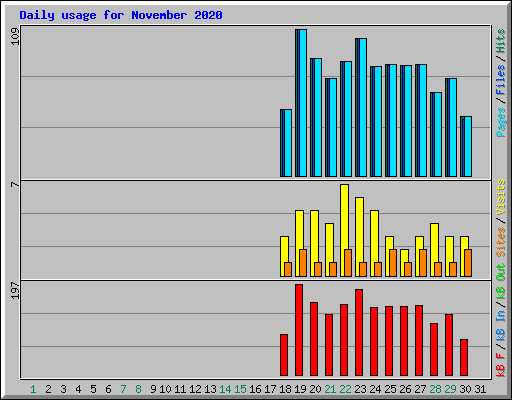 Daily usage for November 2020