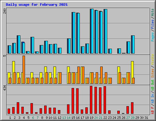 Daily usage for February 2021