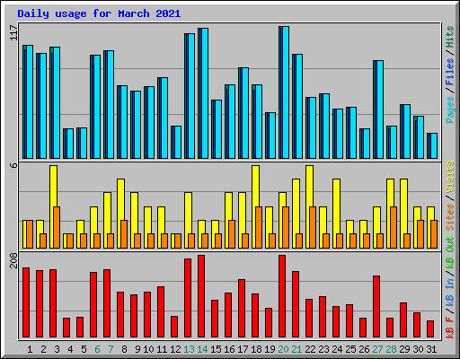 Daily usage for March 2021