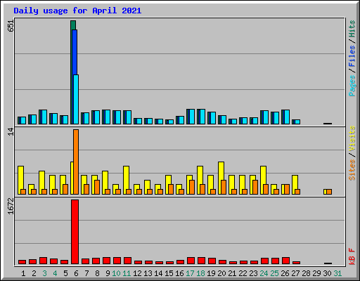 Daily usage for April 2021