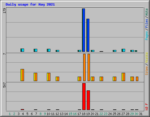 Daily usage for May 2021