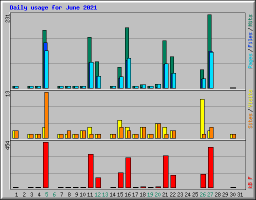 Daily usage for June 2021