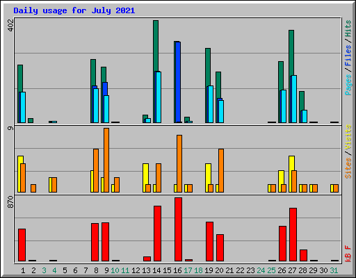 Daily usage for July 2021