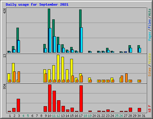 Daily usage for September 2021