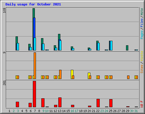Daily usage for October 2021