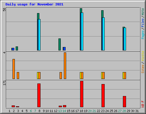 Daily usage for November 2021