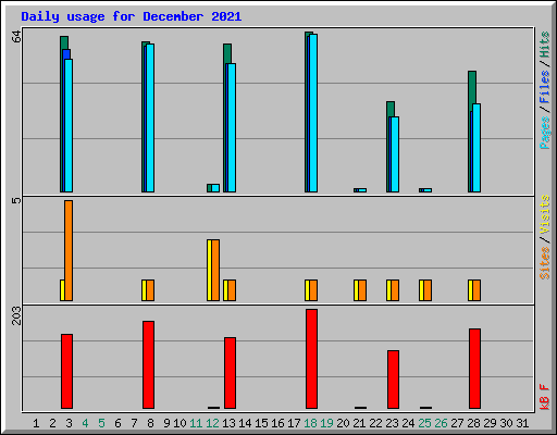 Daily usage for December 2021