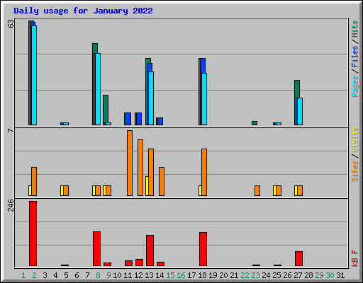 Daily usage for January 2022