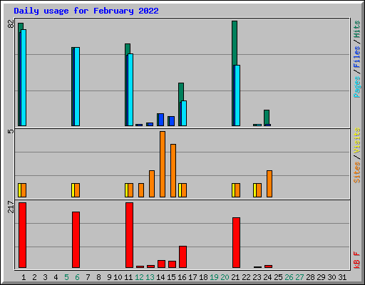 Daily usage for February 2022