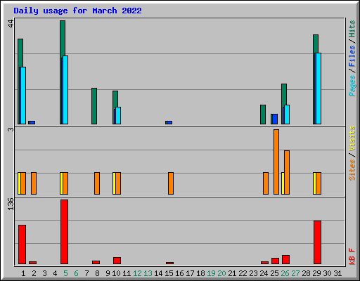 Daily usage for March 2022