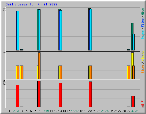 Daily usage for April 2022