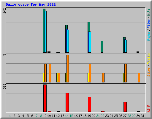 Daily usage for May 2022