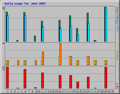 Daily usage for June 2022