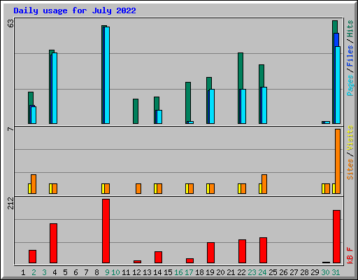 Daily usage for July 2022