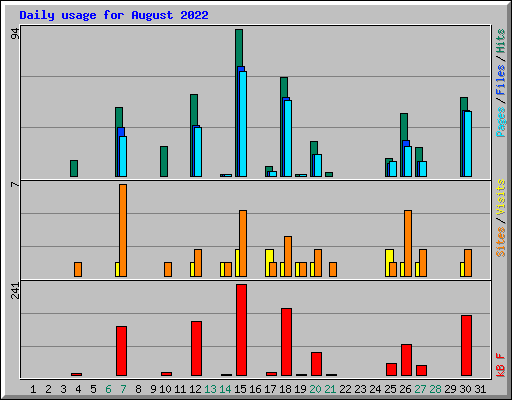 Daily usage for August 2022