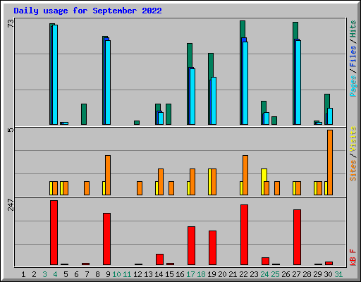 Daily usage for September 2022