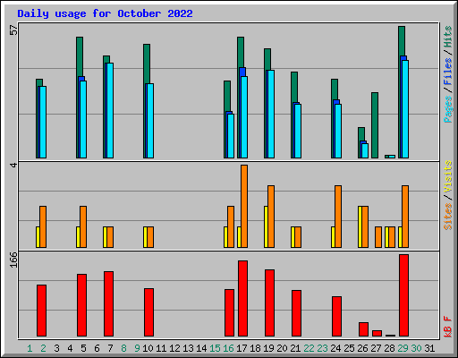 Daily usage for October 2022