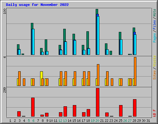 Daily usage for November 2022