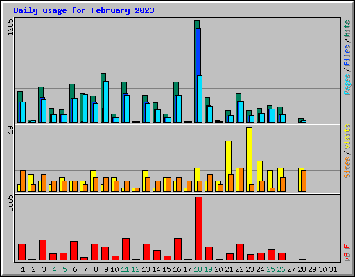 Daily usage for February 2023