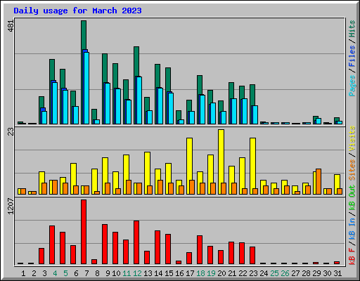 Daily usage for March 2023