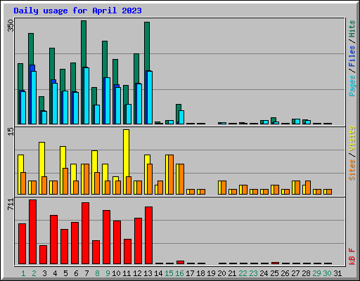 Daily usage for April 2023