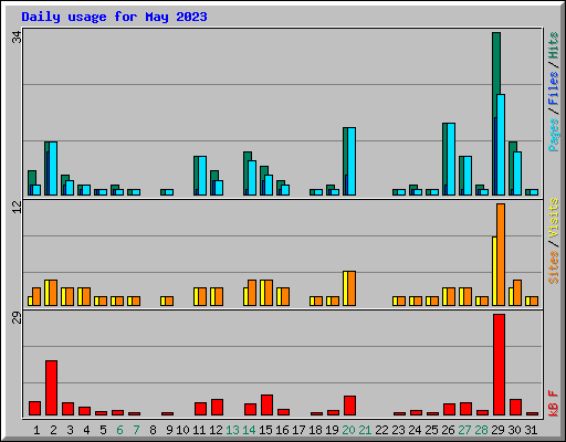 Daily usage for May 2023