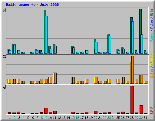 Daily usage for July 2023