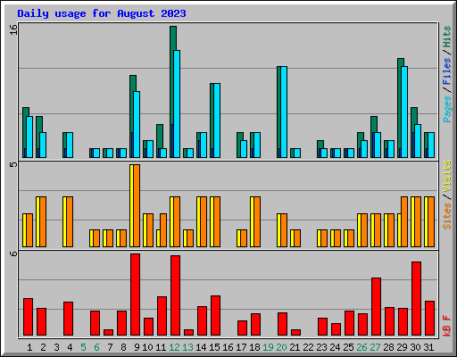 Daily usage for August 2023