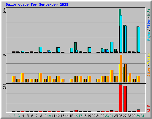 Daily usage for September 2023