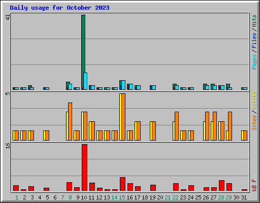 Daily usage for October 2023