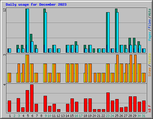 Daily usage for December 2023